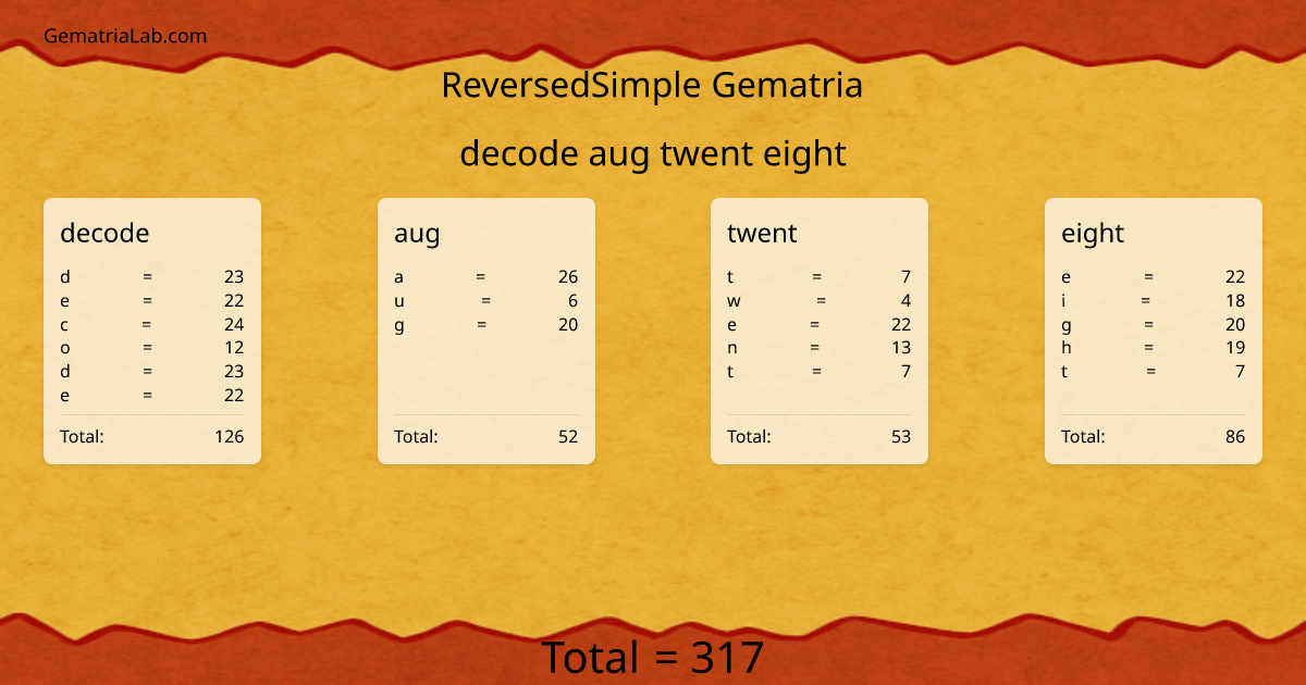 decode aug twent eight in reversedSimple Gematria